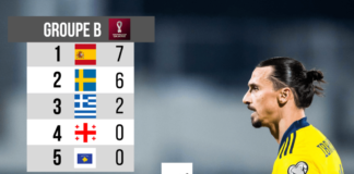 Coupe du Monde 2022 : l’Italie, l’Angleterre au top, la France et l’Allemagne déçoivent