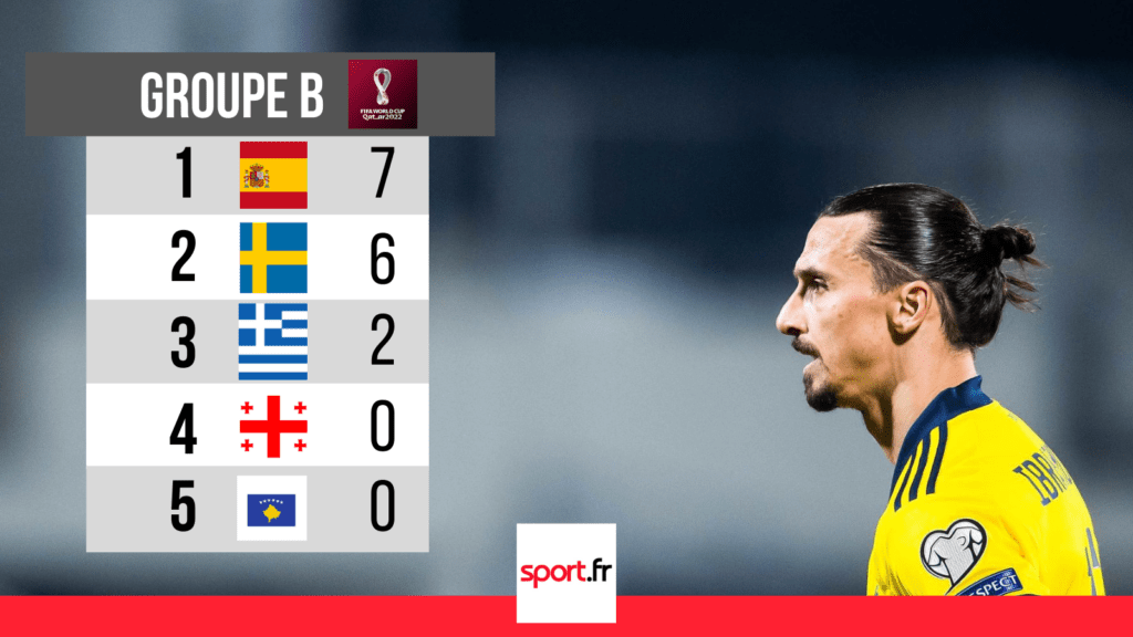 Qualification Coupe Du Monde 2022 Angleterre Coupe du Monde 2022 : l’Italie, l’Angleterre au top, la France et l