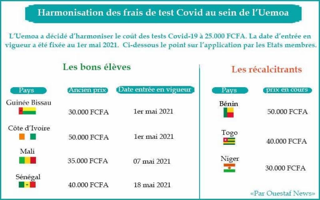 Coût Test Covid : Ces pays africains qui refusent d'appliquer la directive de l'Uemoa